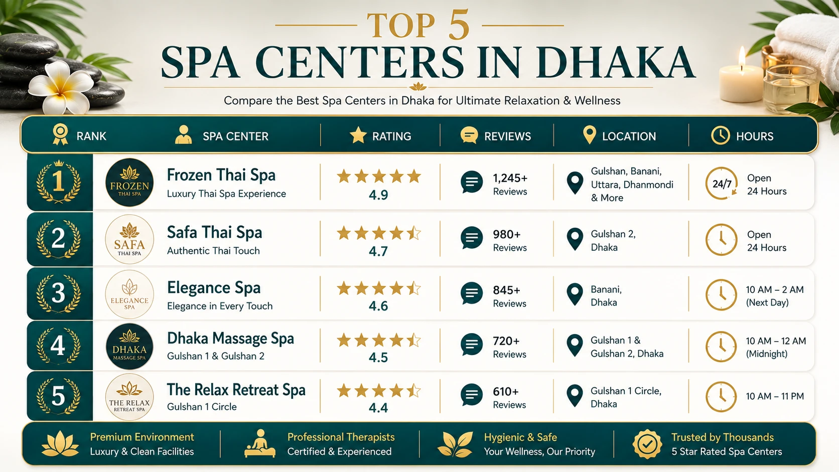 Top Spa Centers in Dhaka Comparison